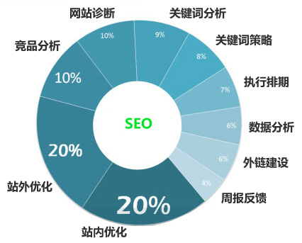 怎么讓網(wǎng)站優(yōu)化排名，不會(huì)墨守成規(guī)？