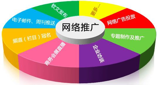 幾種網(wǎng)站推廣的綜合概述，睿智如你會(huì)選擇哪一種呢？